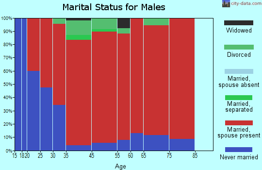 Preston marital status for males