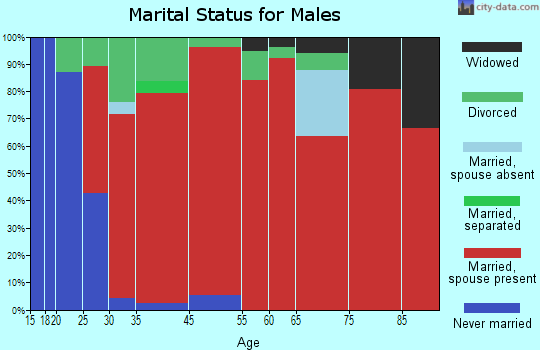 Primrose marital status for males
