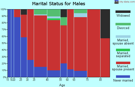 Red River marital status for males
