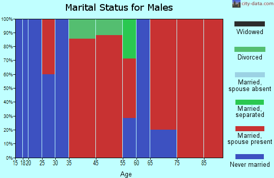 Reid marital status for males