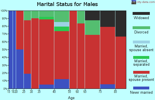 Rhine marital status for males