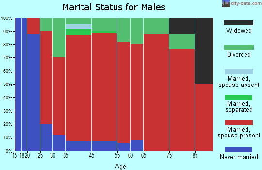 Richford marital status for males
