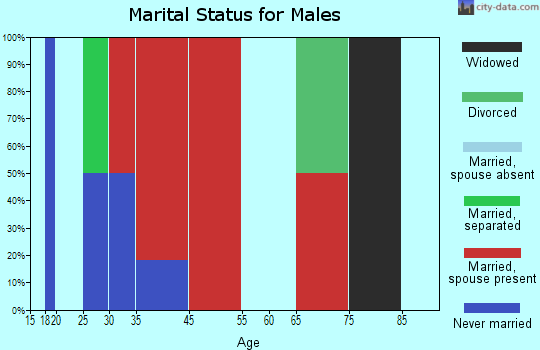 Richmond marital status for males