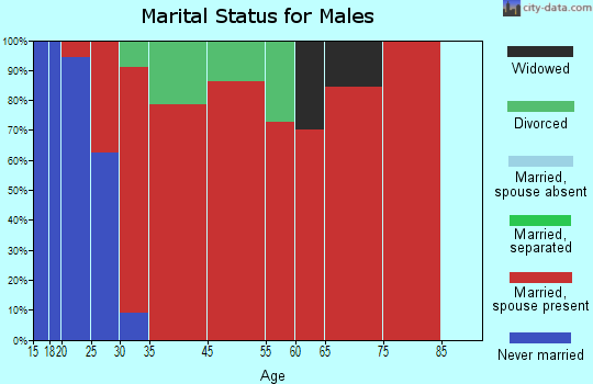 Rietbrock marital status for males
