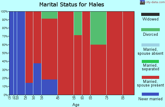Rose marital status for males