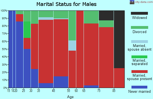 Royalton marital status for males
