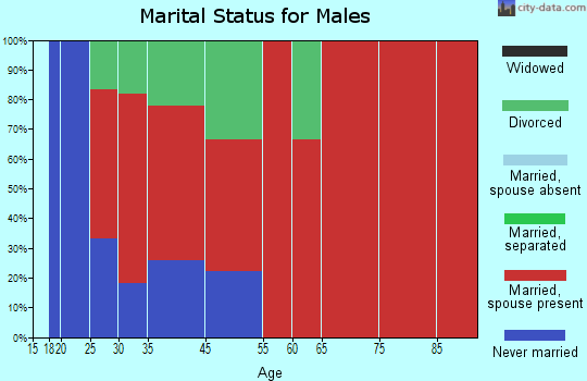 Rushford marital status for males
