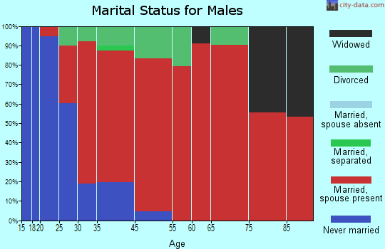 St. Germain marital status for males