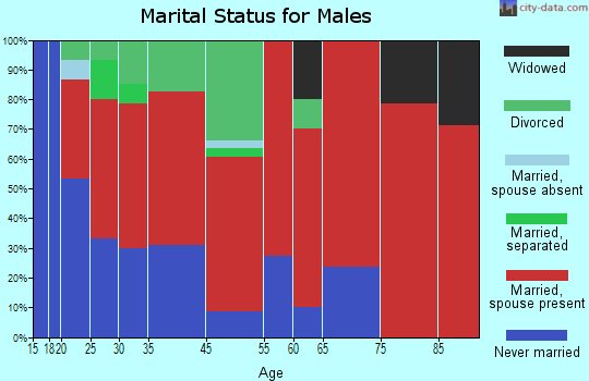 Sanborn marital status for males