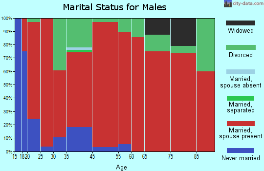 Abernant marital status for males