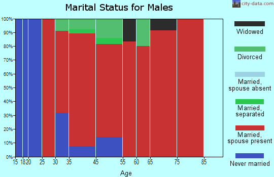 Sevastopol marital status for males
