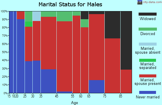 Shelby marital status for males