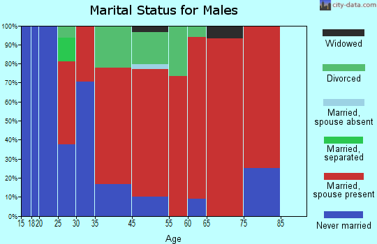 Shields marital status for males