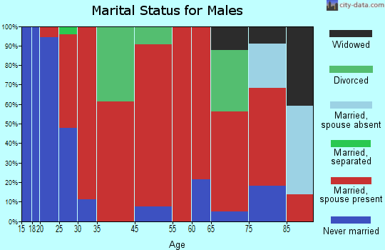 Stanton marital status for males