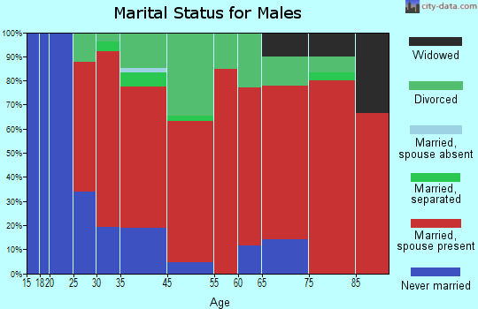 Stubbs marital status for males