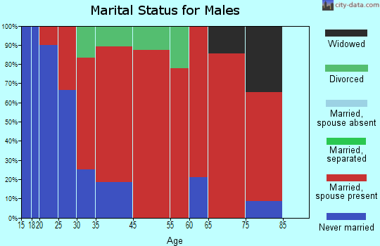 Sumner marital status for males