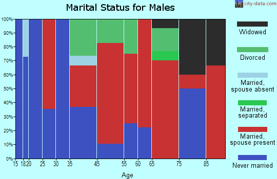 Sylvan marital status for males