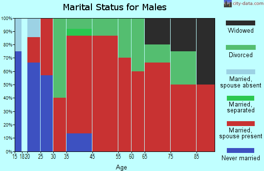 Taft marital status for males