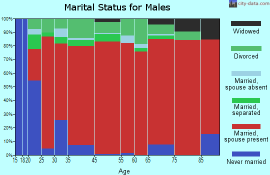 Alberta marital status for males
