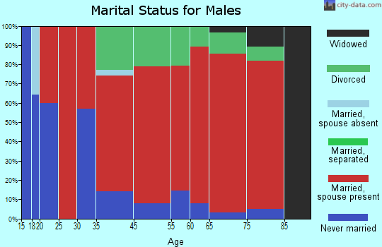 Thornapple marital status for males