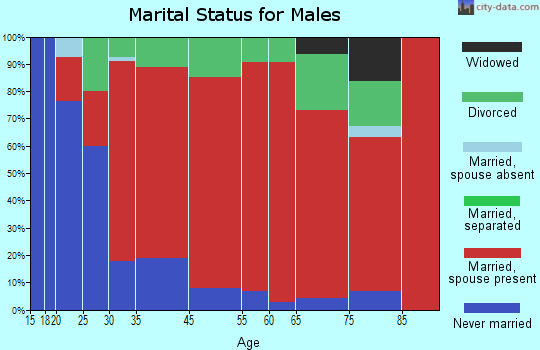 Tipler marital status for males