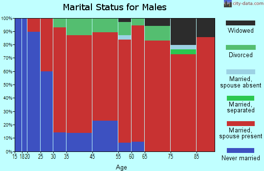 Trade Lake marital status for males