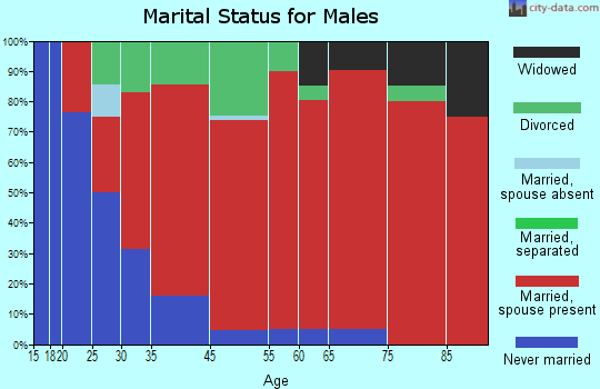 Trego marital status for males