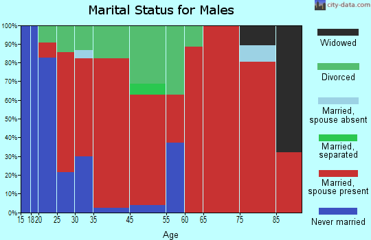 Trenton marital status for males
