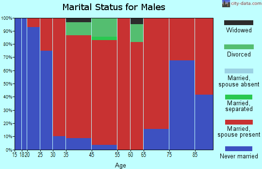 Underhill marital status for males