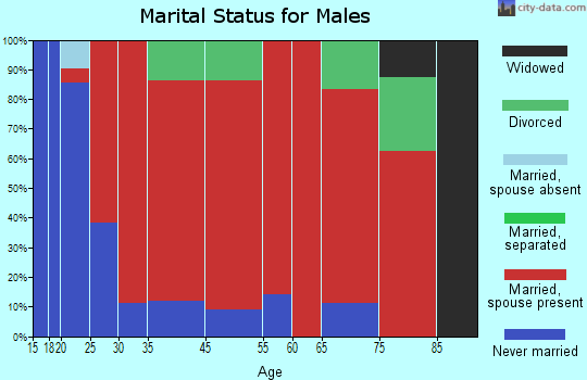 Union marital status for males