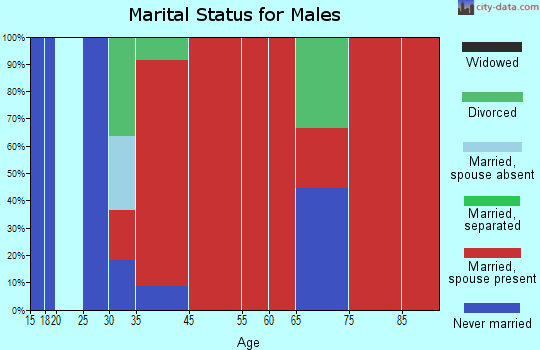 Unity marital status for males