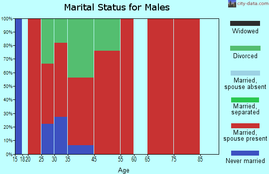Utica marital status for males