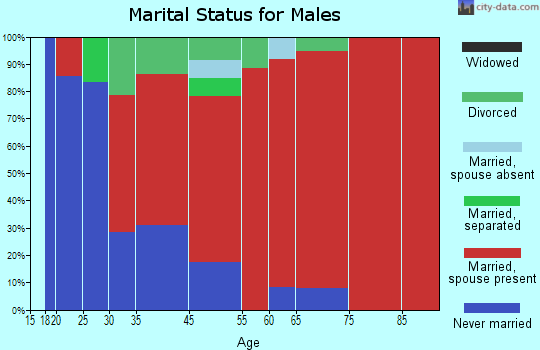 Vandenbroek marital status for males