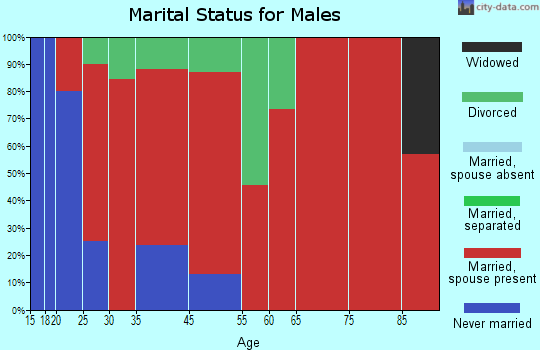 Vermont marital status for males