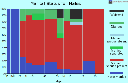Vernon marital status for males