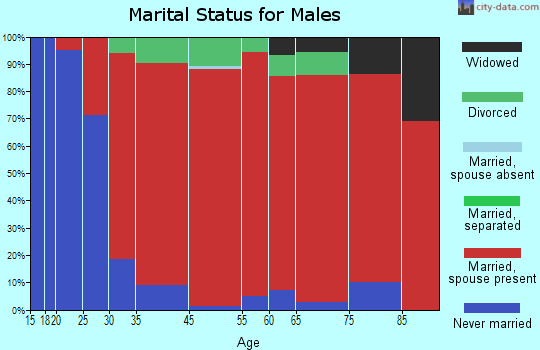 Washburn marital status for males