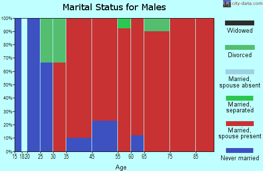 Washington marital status for males