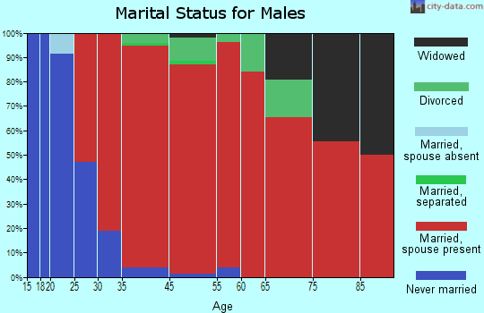 Waumandee marital status for males