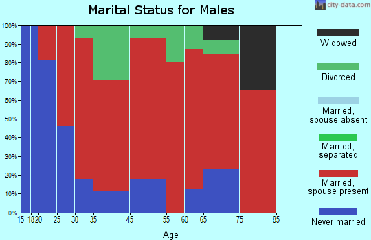 Wells marital status for males