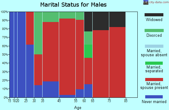Westboro marital status for males