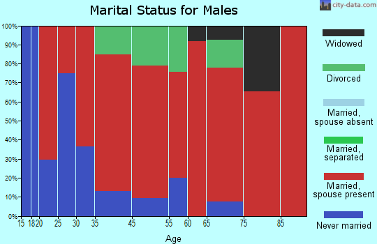Westfield marital status for males
