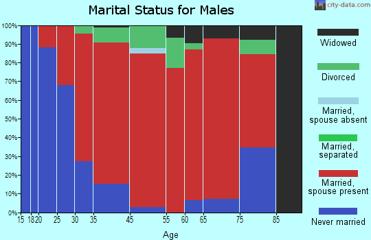 West Kewaunee marital status for males