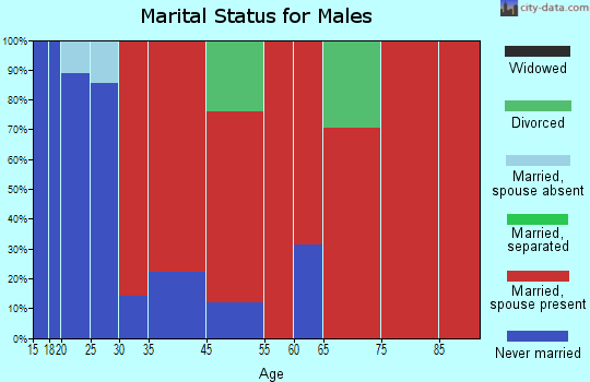 Wheatland marital status for males