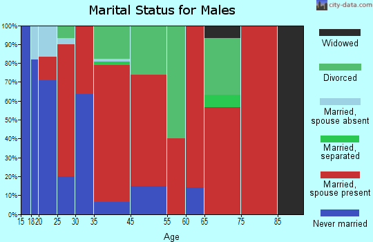 Willard marital status for males