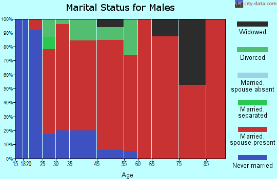 Wolf River marital status for males