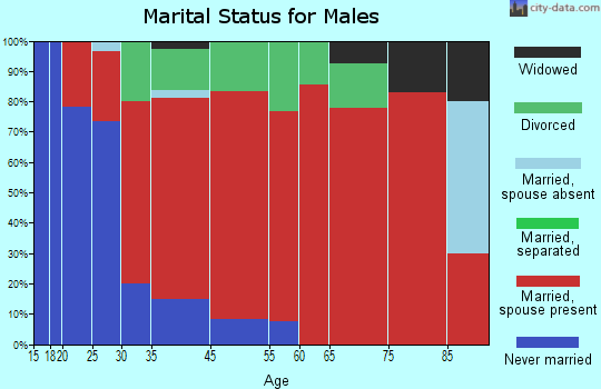 Wood marital status for males