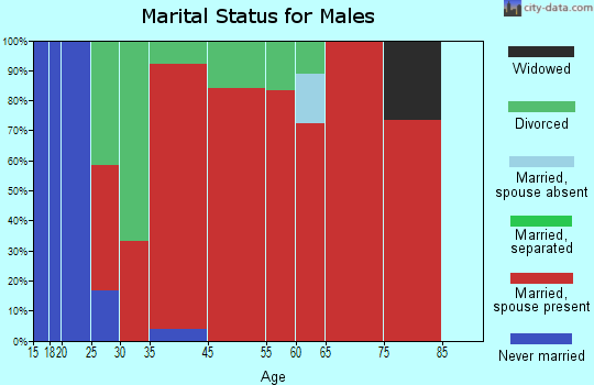 Woodland marital status for males