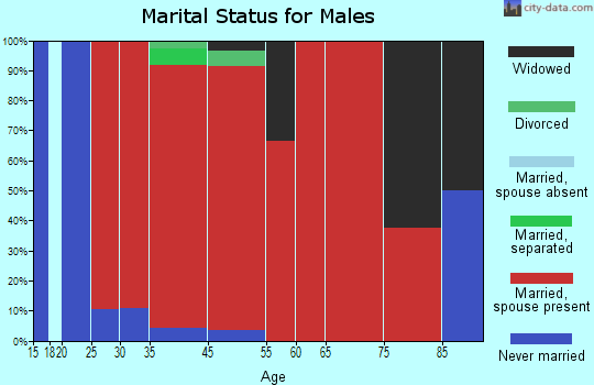 Woodruff marital status for males