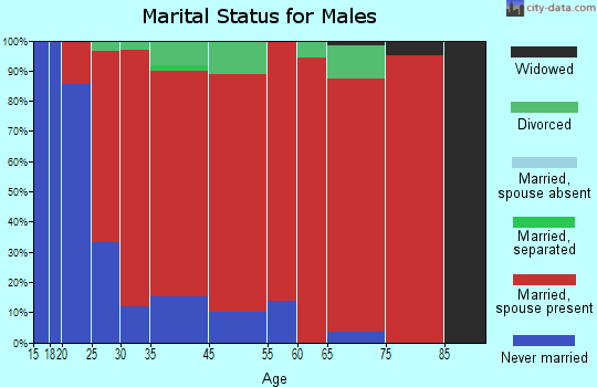 Wyoming marital status for males