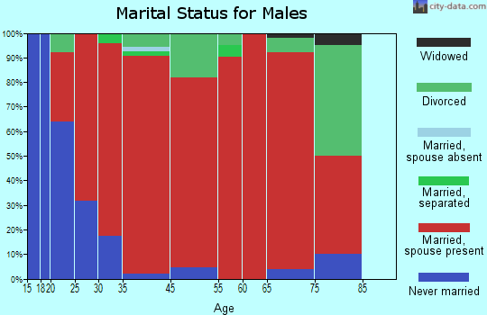 Goshen Hole marital status for males